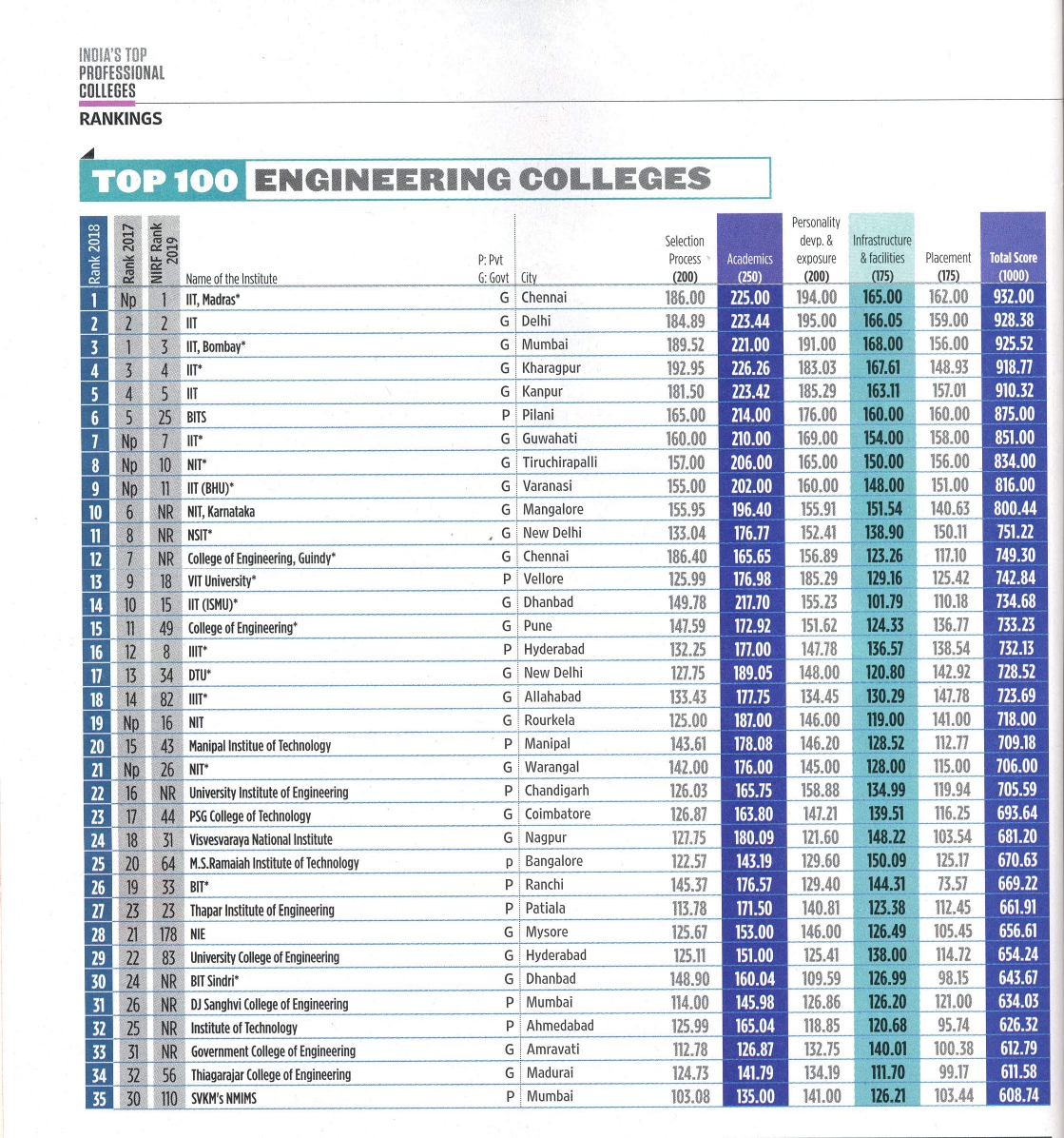 MJCET Ranking in various Publications & Magazines - 2021